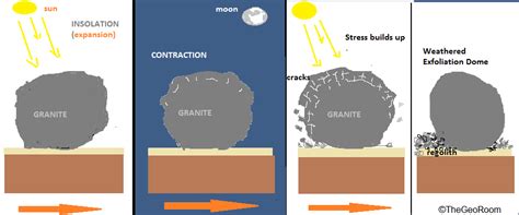 Diagram Of Weathering