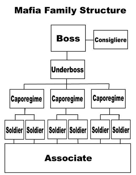 Mafia Organizational Structure | Description Mafia family structure tree.jpg | Mafia families ...