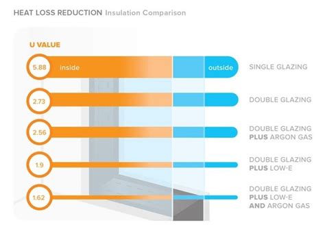 Double Glazing Glass Types and Performance | Stake Glass