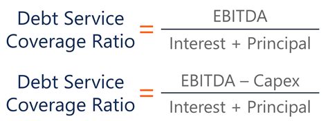 Debt Service Coverage Ratio - Guide on How to Calculate DSCR