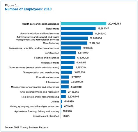 Health Care Still Largest U.S. Employer