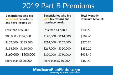 Medicare Part B Coverage | Medicare Plan Finder