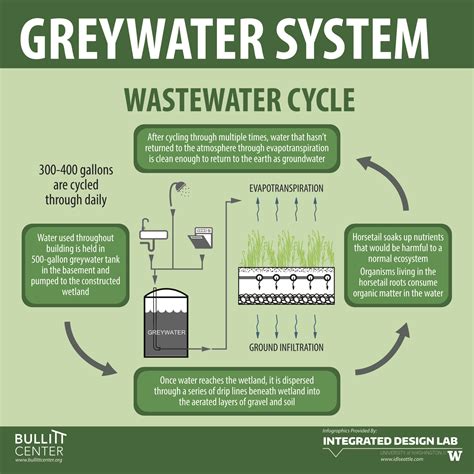 Greywater System | Bullitt Center