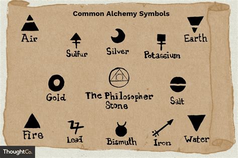 Alchemy Symbols and Meanings
