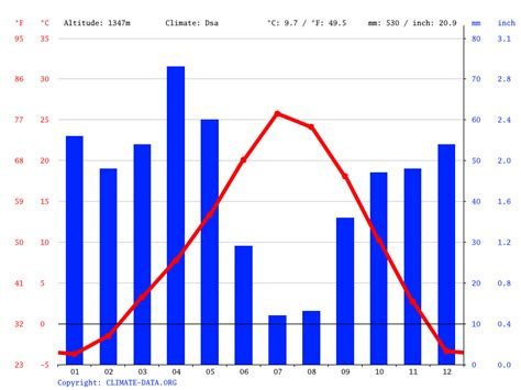 Climate Utah: Temperature, climate graph, Climate table for Utah - Climate-Data.org