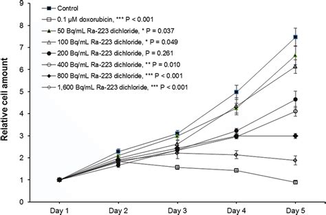 The effects of radium-223 (Ra-223) dichloride on MDA-MB-231(SA) cell... | Download Scientific ...