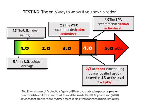 Radon Levels in South Carolina | Radon Contractor Tests Radon Levels ...