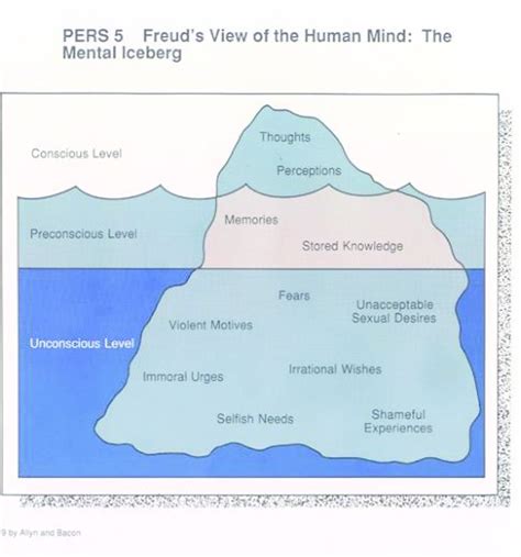 Freud's iceberg model of unconscious, pre-conscious and conscious levels | Download Scientific ...