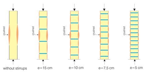 Typical column failure mechanisms (concrete crushing zones) | Download Scientific Diagram