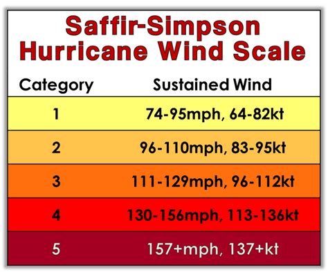 Saffir-simpson hurricane wind scale is a 1-5 rating based on a hurricane's sustained wind speed ...