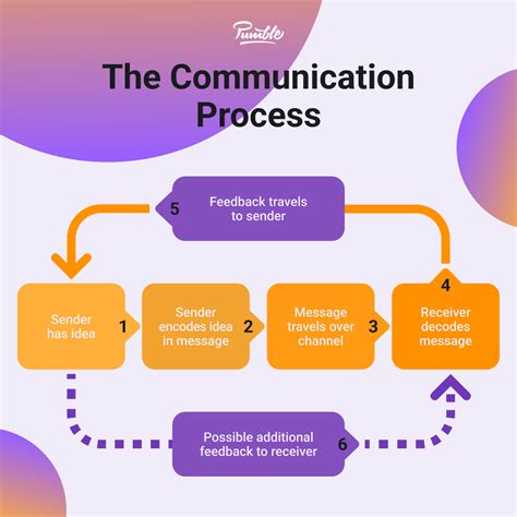 Communication Process: Definition, Steps, & Elements