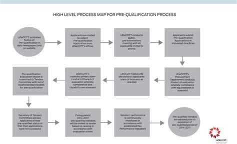 Tendering Process | UDeCOTT Website