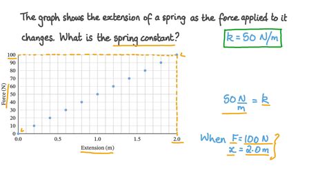 Question Video: Determining the Spring Constant of a Spring | Nagwa