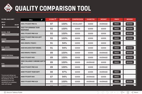 Ball Lab - Golf Ball Quality Comparison Tool | MyGolfSpy