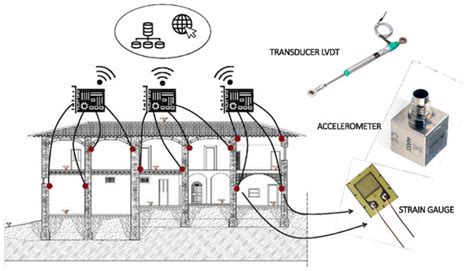 Sensors | Free Full-Text | Sensors for Structural Health Monitoring of Agricultural Structures