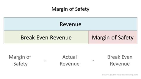 Margin of safety formula - CeleseDiogo