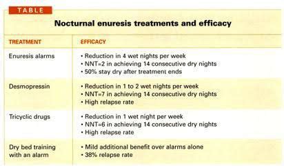 Drug therapy for enuresis - MEDizzy