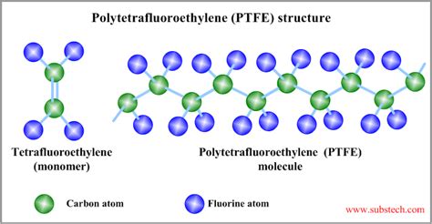 Polytetrafluoroethylene (PTFE) as solid lubricant [SubsTech]