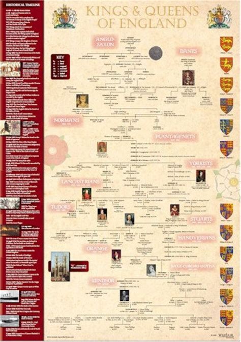 Kings and Queens of England Timeline Poster A3 29.7cm X 42cm KQPA3 ...