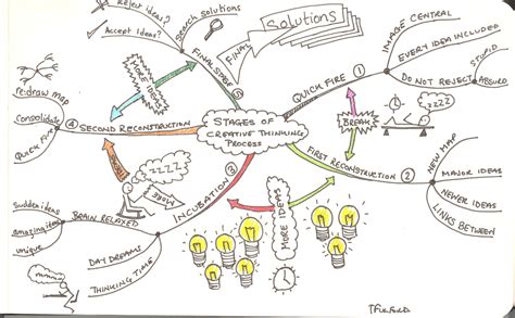 Problem solving with mindmaps | Creativity, Design and Making