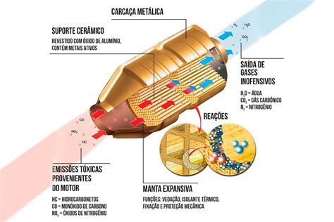Catalisador Automotivo: Entenda o Que é sua Função - Review Auto