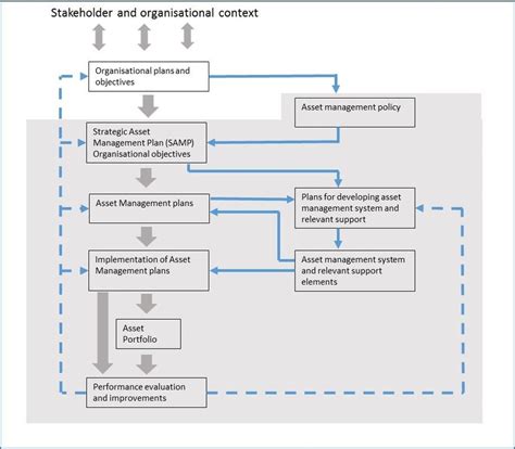 Key elements of an asset management system (BS ISO 55000 Series: 2014)... | Download Scientific ...