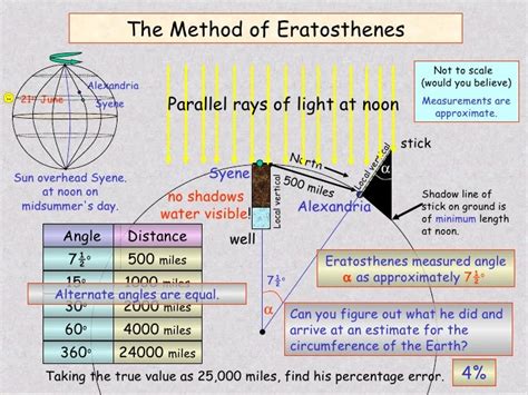 Eratosthenes Earth Measure