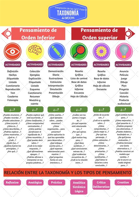 Taxonomia de bloom e digital learning – Artofit