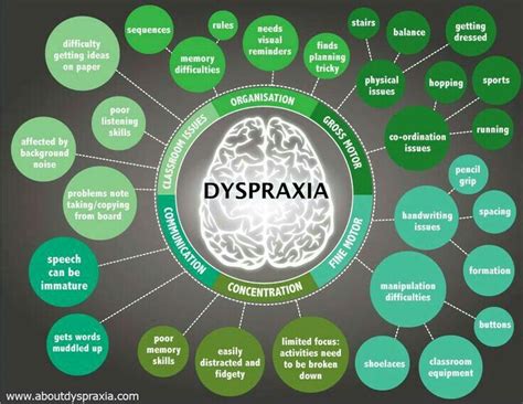 Dyspraxia graph. | Dyspraxia, Dyslexia, Dyscalculia