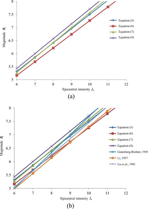 Comparison of the relationship between magnitude and epicentral ...