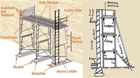 Scaffolding Definition | Types of Scaffolding used in Construction