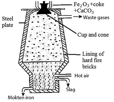 Draw a neat diagram of blast furnace used in the e toppr.com