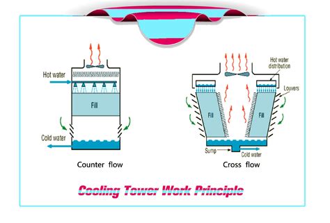 Cooling Tower Fill, Infill, Filler Manufacturer, Factory