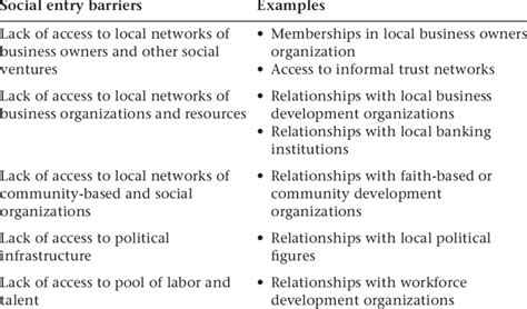 1 Examples of social entry barriers in social sector markets | Download ...