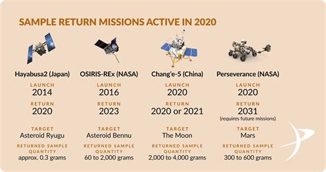 Sample Return Missions Active in 2020 | The Planetary Society