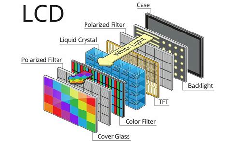 Why is LCD (Liquid Crystal Display) device so named? - My Q/A Corner