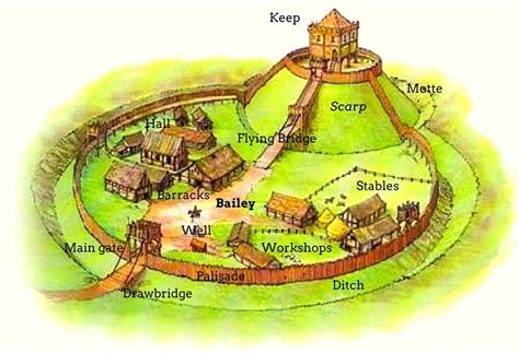 Motte And Bailey Castle Diagram