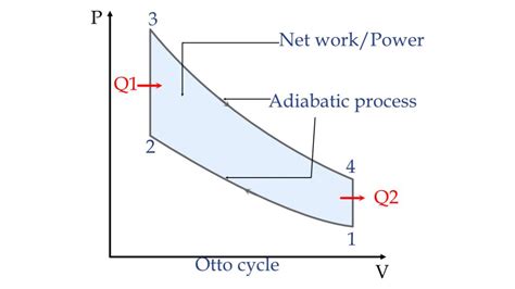 Otto cycle - Thermodynamics of Petrol engine - eigenplus