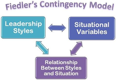 What is Fiedler's Contingency Model? definition and meaning - Business Jargons