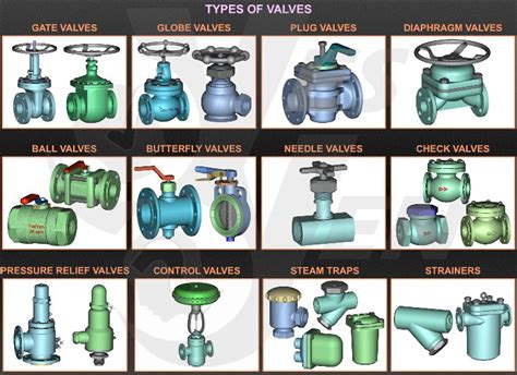 Valves Definition, Types & it's Control Mechanism - MechanicsTips