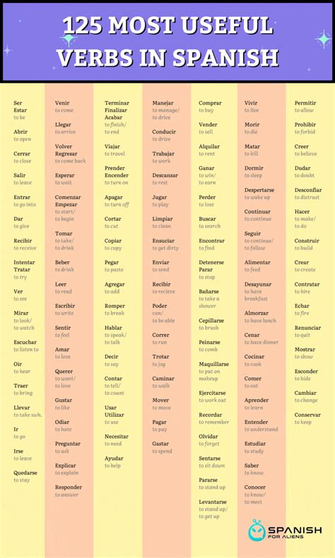 125 MOST USEFUL VERBS IN SPANISH in 2023 | Useful spanish phrases, Basic spanish words, Simple ...