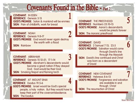 Covenants Found in the Bible - 2 | Covenants in the bible, Faith bible, Bible knowledge