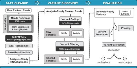 GATK | Doc #3891 | Calling variants in RNAseq