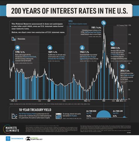 História de 200 anos das taxas de juros dos EUA – Heterodoxia Financeira