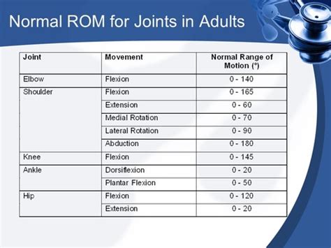 Normal Joint Range Of Motion Chart - Best Picture Of Chart Anyimage.Org