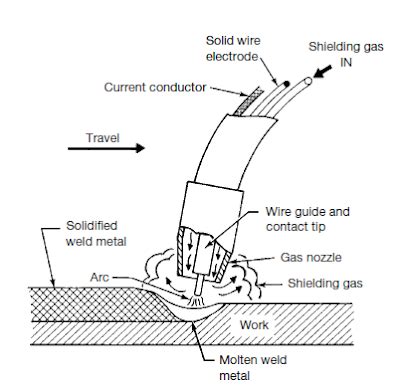 MIG Weld How To - MIG Welding Principles | MIG Weld - How to Weld for ...