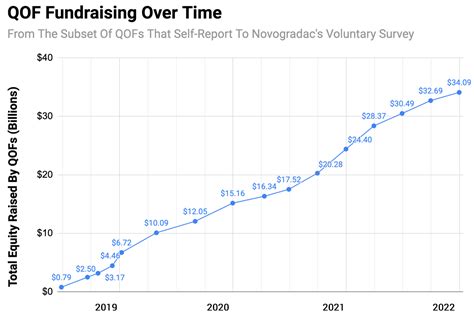 Novogradac: QOFs Raised Nearly $10 Billion In 2022, Despite Slow Q4 - OpportunityDb