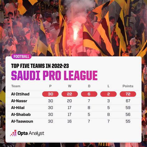 Saudi Pro League 2023-24 Season Preview | Opta Analyst