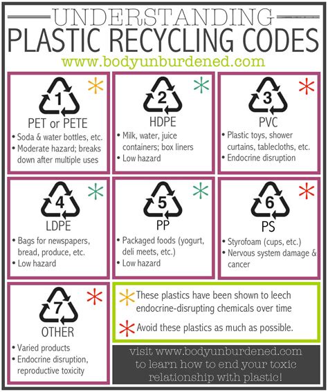Which plastics are safest? Understanding plastic recycling codes