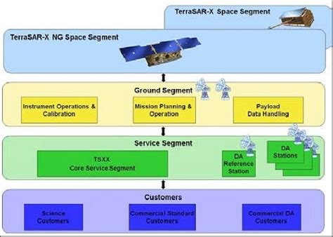 TSX-NG (TerraSAR-X Next Generation) - eoPortal